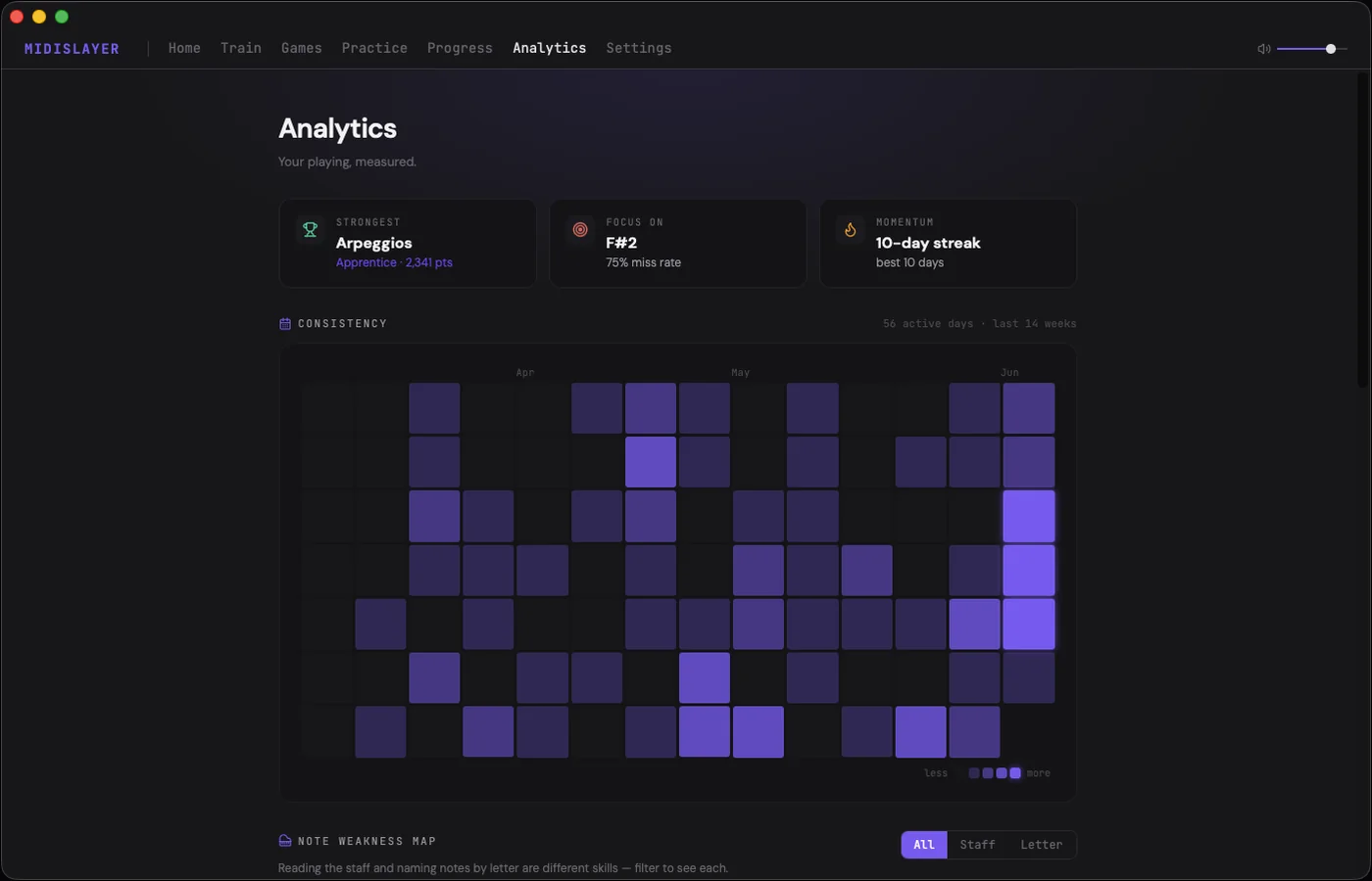 MidiSlayer analytics: consistency calendar, weakness map and score charts
